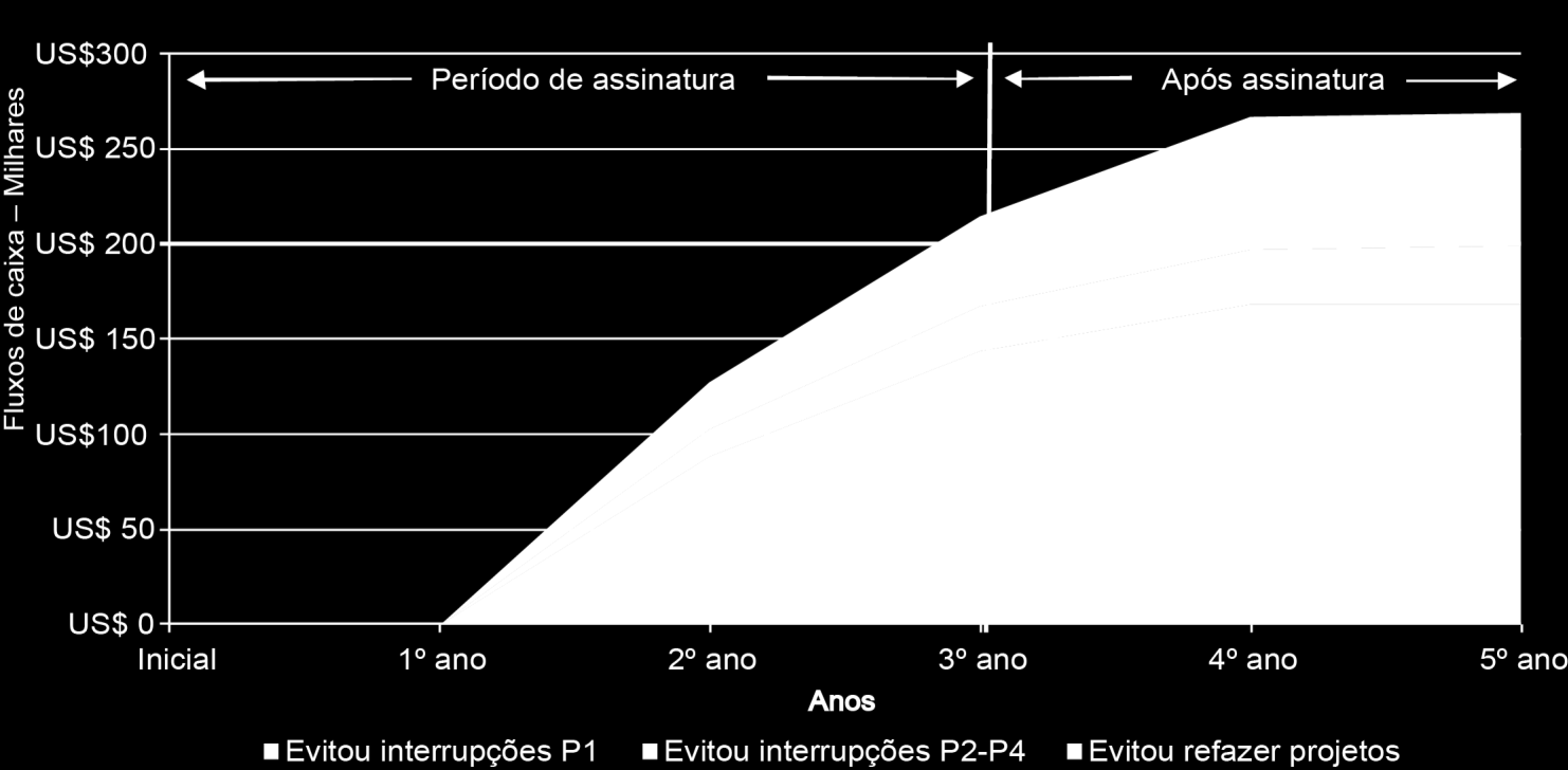 15 TABELA 7 Valor potencial da transferência de conhecimento Período de assinatura Após assinatura Benefício 1ºano 2ºano 3ºano 4ºano 5ºano Total Transferência de US$ US$ US$ US$ US$ US$ conhecimentos