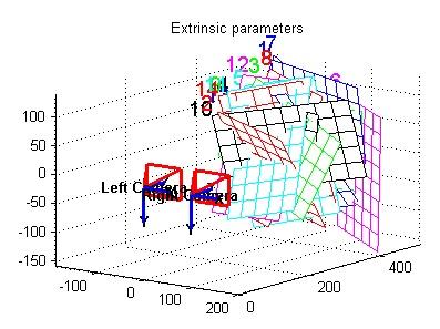 Figura 7: Visão Multi-Câmera com as matrizes jacobianas. Dentro deste loop também há 2 estruturas for, as quais são responsáveis pelo cálculo dos parâmetros intrínsecos e extrínsecos respectivamente.