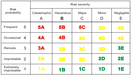 Matriz de Risco Severidade & probabilidade PGA -Toda frota 7 occ. para occasional - Frota 3 occ.