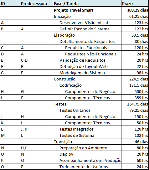 Parte 2 Observação: O esforço citado abaixo entre as fases/atividades foi dividido conforme banco de informações de projetos passados, utilizado por um dos integrantes do grupo no ambiente de