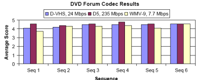 6.4 Teste subjetivo comparando WMV-9 com H.264/AVC O teste subjetivo apresentado a seguir foi conduzido por uma entidade independente chamada DVD Fórum [9].