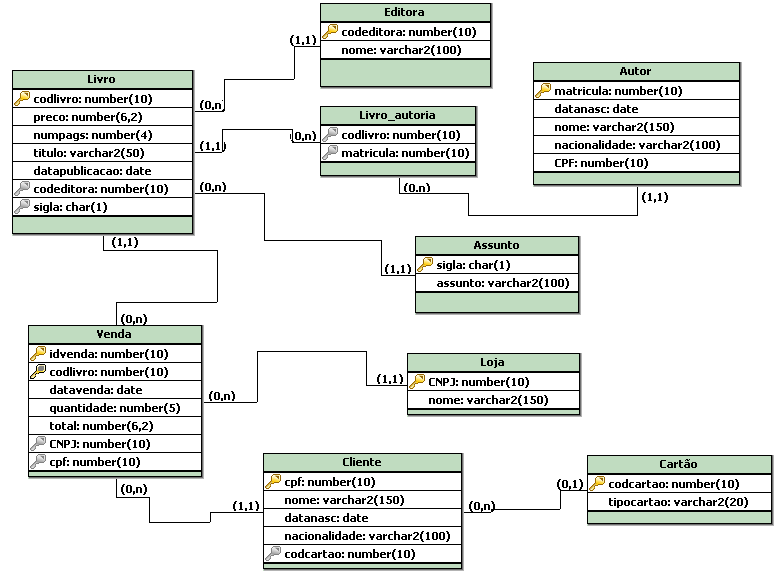 Introdução Modelo lógico