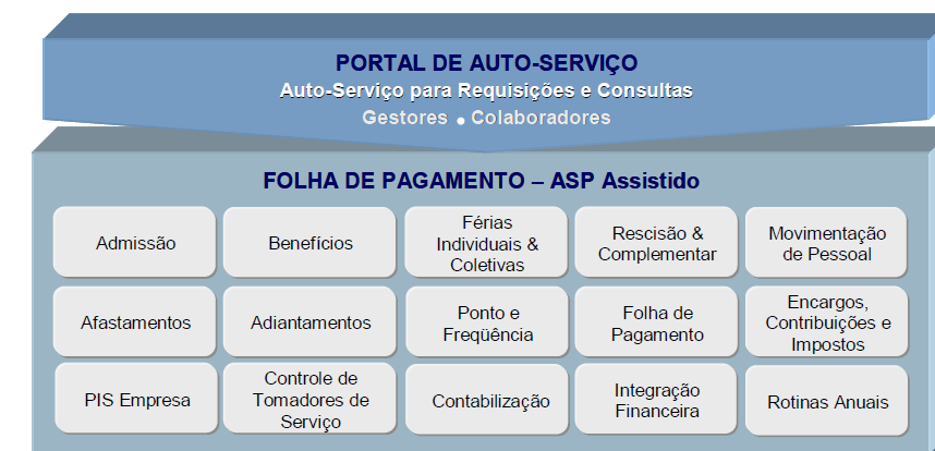 MODALIDADE APPLICATION SERVICE PROVIDER -ASP A solução ASP Assistido da ABGT SISTEMAS possibilita à empresa operar e executar a folha de pagamento, utilizando os serviços de infraestrutura (hosting),