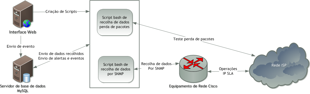 Caracterização e Implementação do sistema 29 if [ "$ping" -eq 100 ] then idalert=1 status="critical" description="value for % of packet loss for ip_destino associated to contract id is 100 %" echo