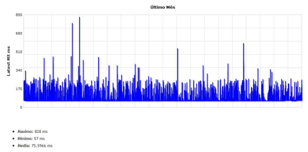 Resultados 55 O histórico de latência de um mês é apresentado na Figura 5.21. Figura 5.21 - Histórico latência tráfego Transatlântico último mês Na Tabela 5.