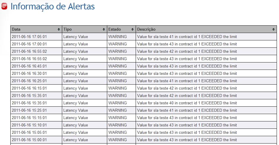 Resultados 57 5.2.6 Eventos, alertas e notificações Os históricos de eventos, apresentado na Figura 5.23, alertas, apresentado na Figura 5.