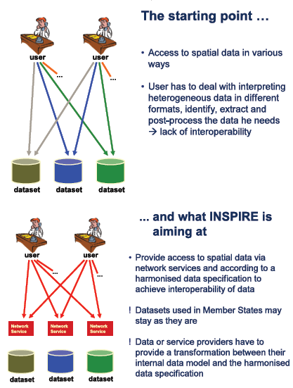 Exigências de implementação As entidades produtoras podem disponibilizar a informação espacial através de serviços de dados podendo escolher entre 2 tipos de implementação: Duplicação de dados