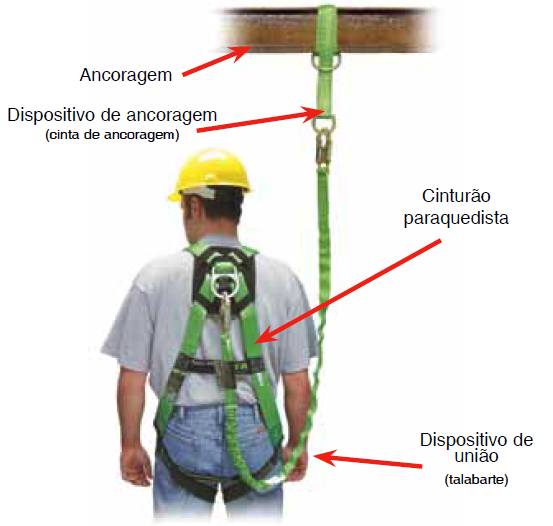 O uso correto de talabartes duplos Por: Marcos Amazonas, Gerente Técnico Trabalho em Altura Honeywell Produtos de Segurança.