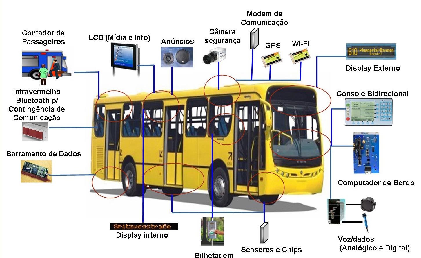 Acessibilidade e Mobilidade - Transporte Coletivo Sistema Inteligente de Transporte Coletivo bilhetagem