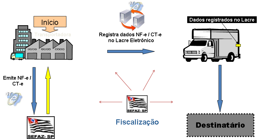 1. Na origem é aplicado lacre eletrônico na carga, com dados da NF-e / CF-e e veículo 2.