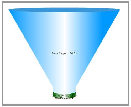 O gráfico funil apresenta, em camadas, os
