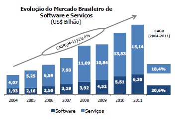 Desse total negociado no setor de TI, o mercado brasileiro de software e serviços movimentou cerca de US$ 21,4 bilhões em 2011, dos quais, US$ 19,4 bilhões correspondem ao mercado interno e US$ 2
