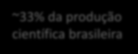 Produção Científica Brasileira ~2% da produção científica mundial Periódicos Brasileiros ~33% da produção
