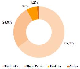 51% 100% 45% 100% 100% JMDPC Biedronka Convenient Discount Hebe Drugstore Pingo Doce Supermercados Recheio Cash & Carry Unilever Jerónimo