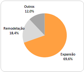 Relatório Consolidado de Gestão - Criação de Valor e Crescimento Desempenho do Grupo Embora o Grupo tenha investido nos pilares do seu crescimento futuro, a Biedronka manteve-se como máxima