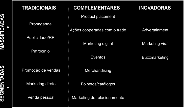 15 comunicação um verdadeiro desafio. A comunicação integrada de marketing conforme a definição da American Association of Advertising Agencies citada por Kotler (2007, p.