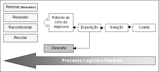 Existe uma demanda constante no nível de descartabilidade dos produtos em geral, decorrente da redução do ciclo de vida dos produtos e também do maior giro dos estoques Algumas vezes, determinados