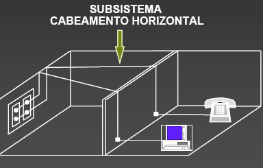 5- Cabeamento Horizontal/Secundário Conjunto de cabos, construídos normalmente no teto ou piso, que faz a conexão entre a Área de Trabalho e a sala de