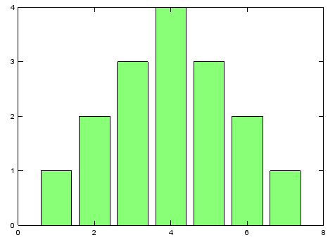 Gráfico dos custos função bar,