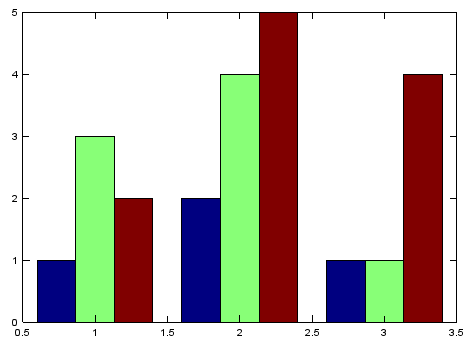 Gráfico dos custos função bar, com matriz