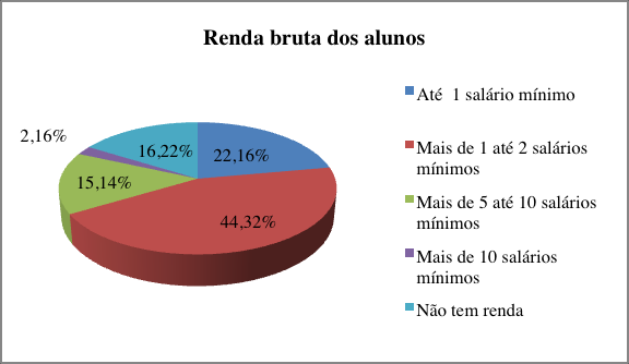 VIII SEGeT Simpósio de Excelência em Gestão e Tecnologia 2011 6 Visando a melhor identificação do perfil dos alunos ingressantes no curso a distância em estudo, pode-se verificar com o auxílio da