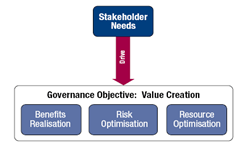 Frameworks CRIAÇÃO DE VALOR: realizar os benefícios a um custo ideal dos recursos enquanto se otimiza os