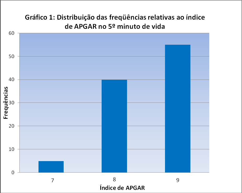 73 Apesar da população-alvo apresentar o índice de APGAR satisfatório, as respostas dos prematuros à dor também podem ser influenciadas por outros critérios que merecem atenção, tais como: a