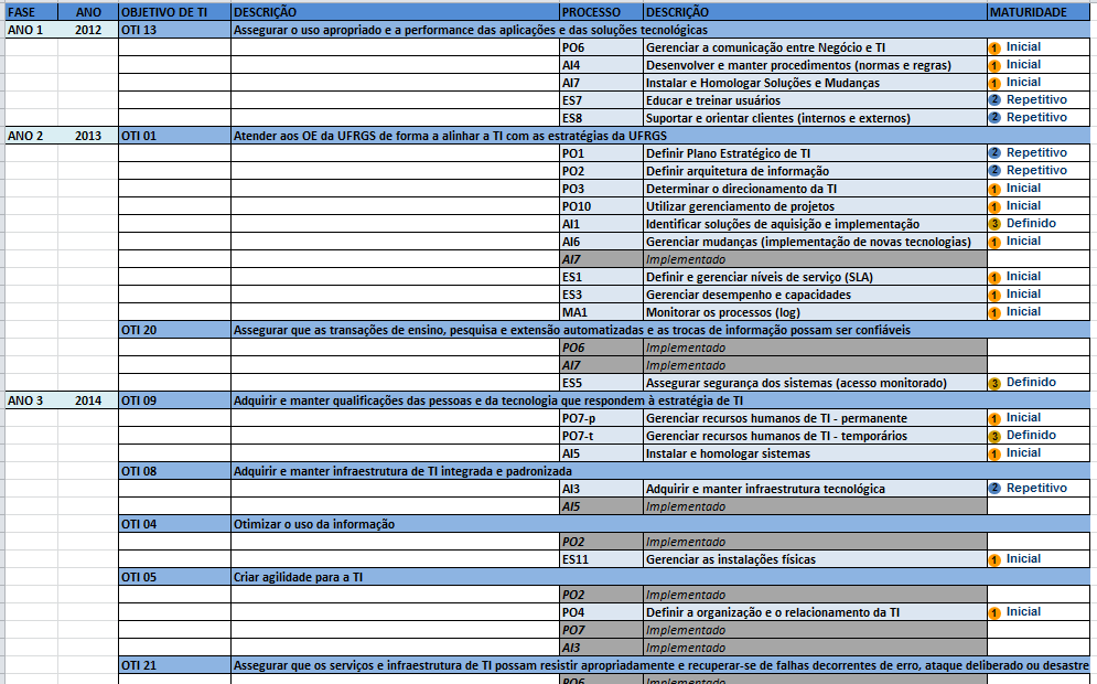 Resultado dos processos prioritários e