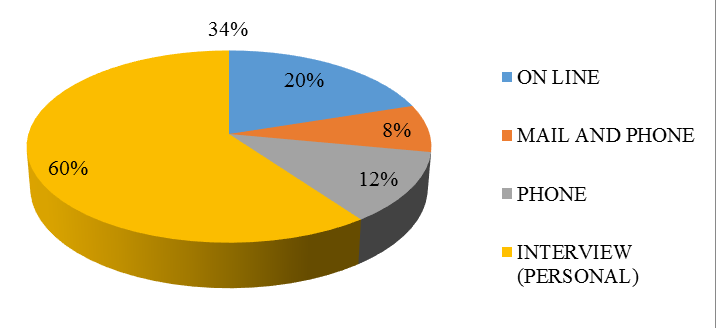 16% LONGITUDINAL TRANSVERSAL 84% GRAPH 10 Method of study (in %). For data collection, in 15 articles (60%), authors opted for a personal interview. Such results can be checked on the Graph 11.