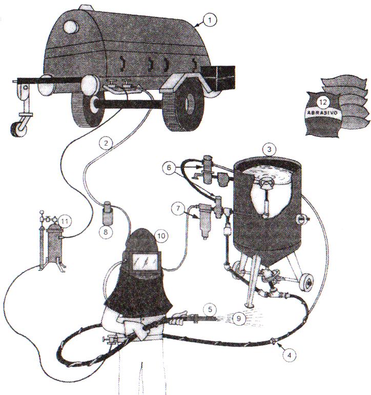 O equipamento para jateamento abrasivo constitui-se basicamente dos seguintes componentes: C onvencional Ve n tu ri E s q u e m a d o s b ic o s c o n v e n c io n a l e v e n tu ri 1 Compressor 7