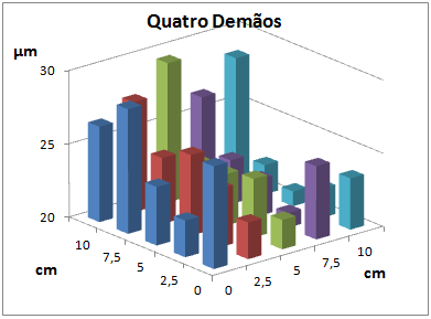 Resultados Experimentais e Discussão Condição 2 Figura 38 - Resultados 3D da Condição 2 A Figura 38 demonstra que o afastamento da pistola, para a primeira demão, leva a um aumento do desnível da