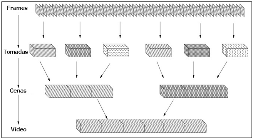 CAPÍTULO 3. REVISÃO BIBLIOGRÁFICA 8 Figura 3.1: Definição de um Vídeo Fonte: Autor adaptado de [PARMANI, 2006].