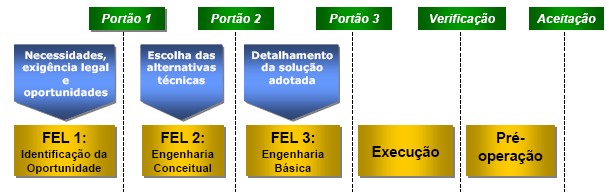 O Ciclo do Projeto de Capital - IPA Front-End Loading Domínio da Unidade de Negócio Domínio da Engenharia Domínio da Operação 47 Fluxo Típico Empresarial Negócio Construção e Montagem Início GP 1ª