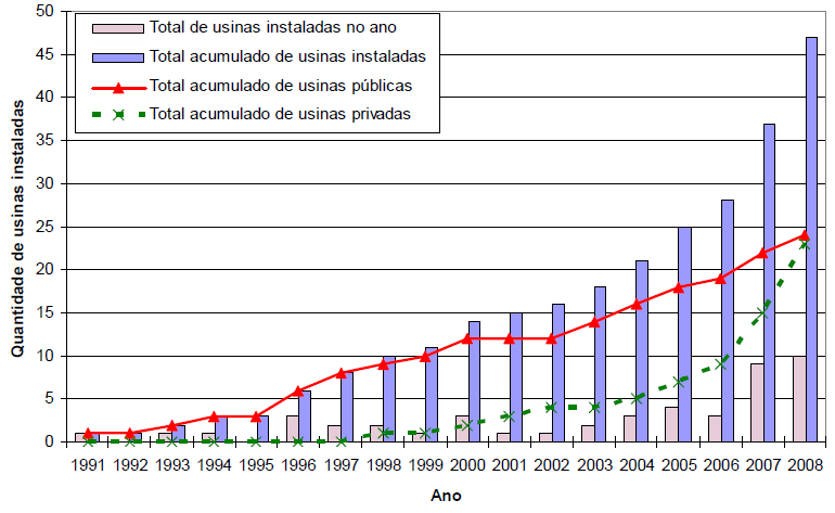 Usinas de reciclagem instaladas no Brasil até 2009 Até 2002 eram 16 usinas
