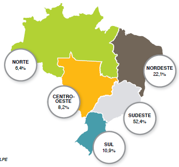 Participação das