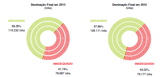 Destinação final dos RSU Coletados