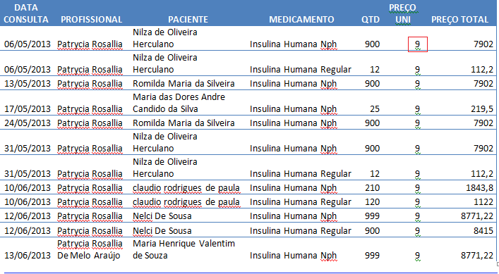 Resultado do período: R$ 7,67. O resultado da A.P está dentro da meta. Para esse indicador só é contabilizado as prescrições médicas.