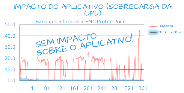 Esses aplicativos de armazenamento permitem snapshots e clones locais e remotos para proporcionar backups e restaurações rápidos no próprio array, facilitando atividades paralelas de processamento,