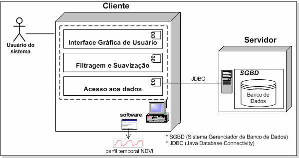 Figura 3: Arquitetura do software para a exibição gráfica do perfil temporal NDVI MODIS A arquitetura do software (Client/Server), ilustrada na Figura 3, compreende o aplicativo TIMEMODIS-SV