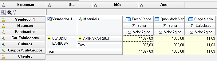 Observe que na visão acima foi solicitada a apresentação dos valores em Moeda/Indexador DÓLAR. Também criamos uma Métrica/Sumário Preço Médio.