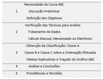 23 A curva ABC tem sido usada para administração de estoques, para definição de políticas de vendas, estabelecimento de prioridades para a programação da produção e uma série de outros problemas