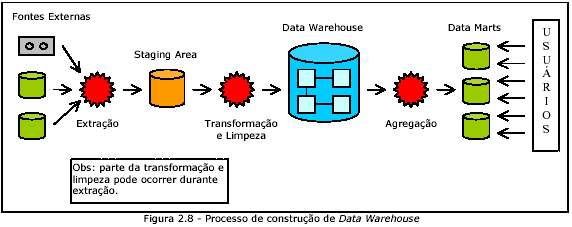 Processo de Construção de um DW: Camada de Integração Fonte: Leitão, 2000.