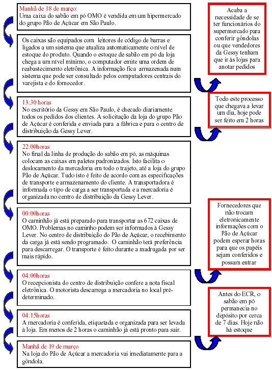 O FLUXO DO ECR (EFFICIENT CONSUMER RESPONSE) ENTRE A GESSY LEVER E O PÃO DE AÇÚCAR Os resultados obtidos para o Pão de Açúcar foram os seguintes: triplicou o número de cargas recebidas diariamente;