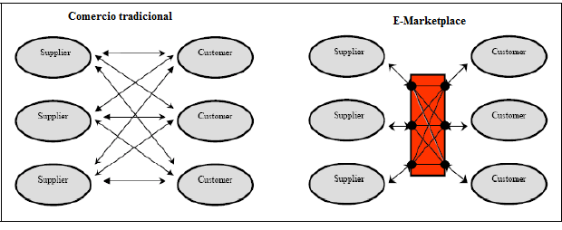 Ilustração 1 - Diferença entre comércio tradicional e e-marketplace (Bygddeson, Gunnarsson et al.