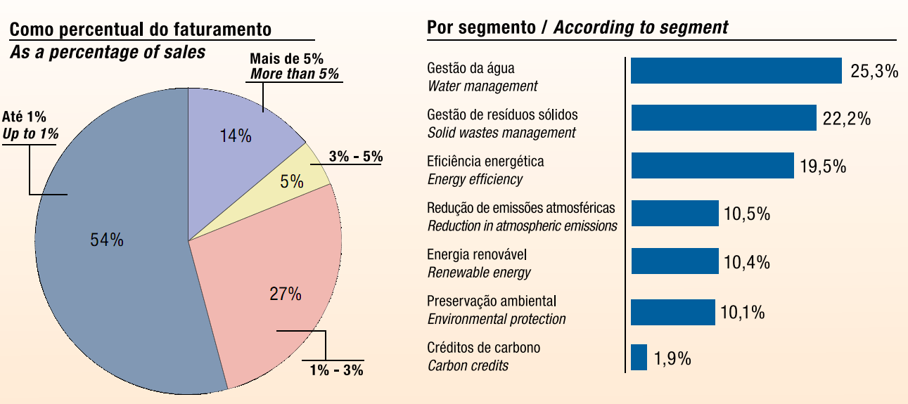 Relatório de Acompanhamento Setorial 189 Gráfico 51 - Investimentos anuais em soluções sustentáveis no Brasil (%) Fonte: Greentech, apud Revista O Papel, Abril 2009, p.