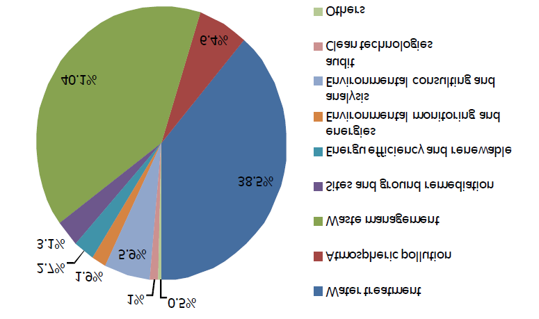 52 Competitividade do Setor de Bens e Serviços Ambientais Gráfico 4 - Distribuição do mercado ambiental por segmento Fonte: Global Environment Markets and the UK environmental Industry Opportunities