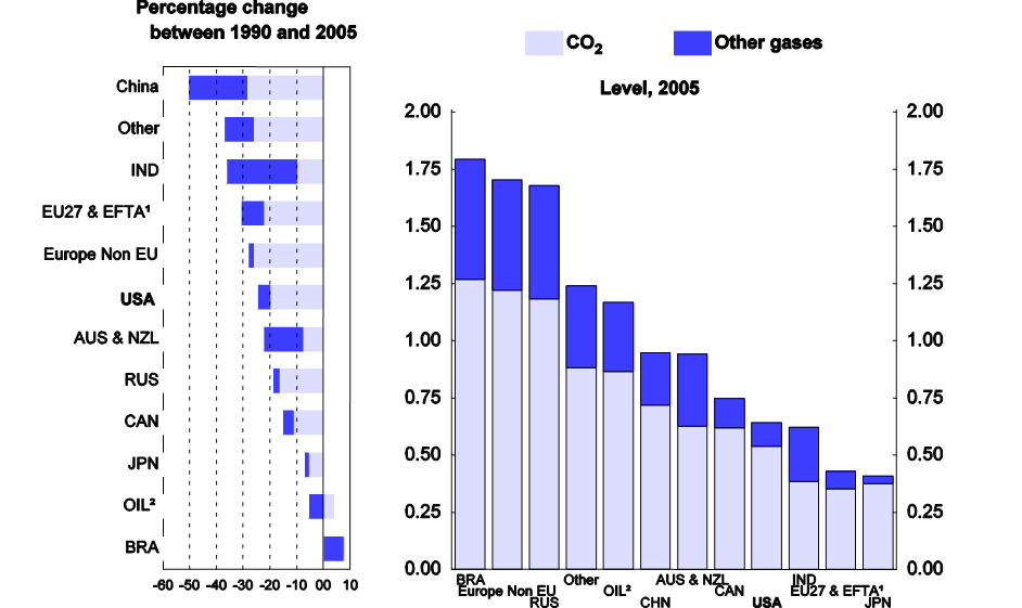 Relatório de Acompanhamento Setorial 77 Gráfico 18 - Intensidade de emissões de Gases de Efeito Estufa (GEE) kg CO2 equivalente por US$ PPP de 20