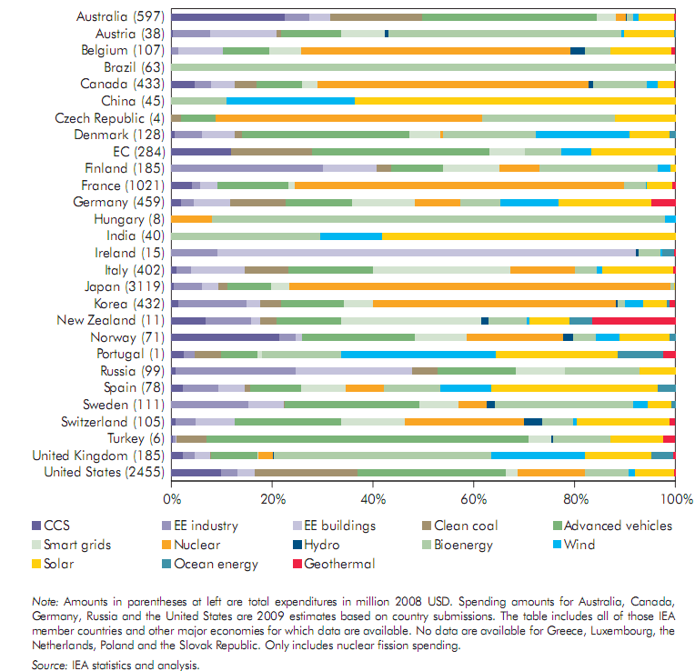 Relatório de Acompanhamento Setorial 83 Gráfico 25 - Gastos do setor público com tecnologias de