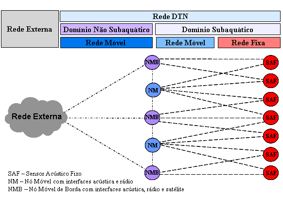 4. Sistema de Monitoramento Subaquático Figura 4.4: Comunicação entre nós móveis e sensores.