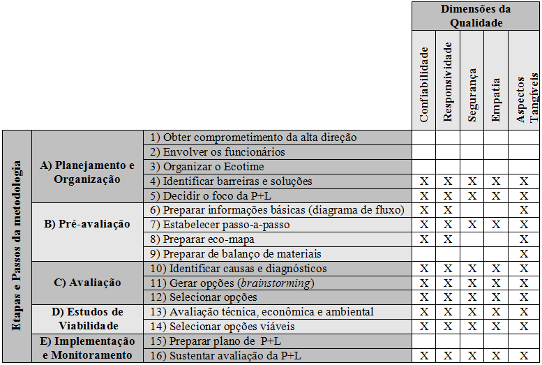 organizacionais (responsividade, segurança e empatia) e modificações físicas na empresa (aspectos tangíveis) (PARASURAMAN, ZEITHAML E BERRY, 1985; FITZSIMMONS E FITZSIMMONS, 2007; AGARWAL, MALHOTRA e